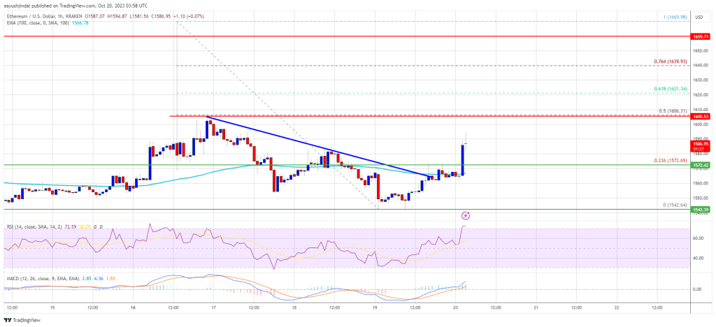Ethereum Price Defies Gravity, Here’s What Could Spark Bullish Moves