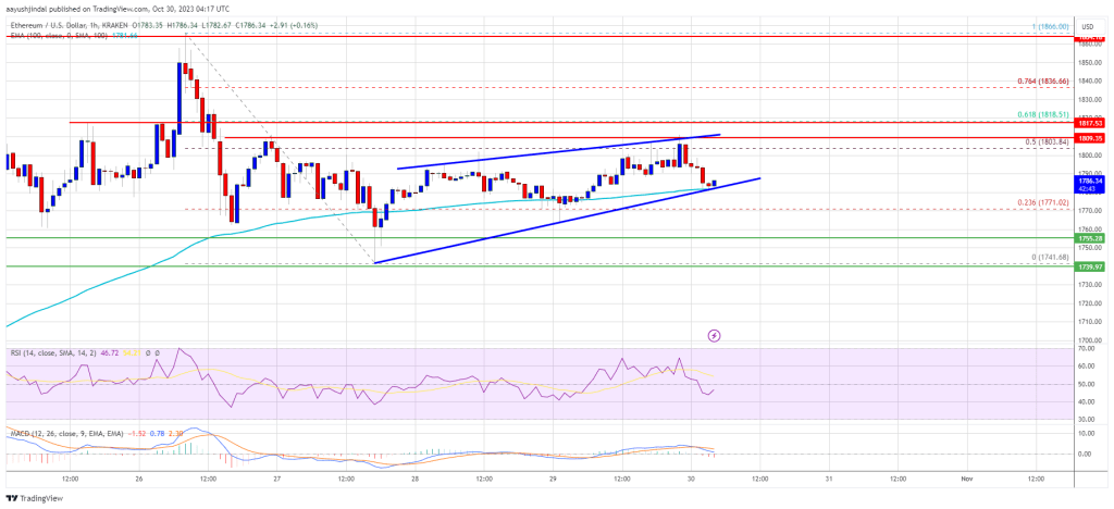 Ethereum Price Faces Big Move – Can Bulls Send ETH To $2,000?