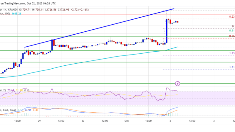 Ethereum Price Increase Could Soon Fade If ETH Fails To Surpass $1,750
