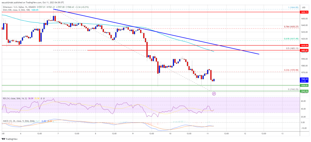 Ethereum Price Targets Fresh Lows, Can Bulls Save This Key Support?