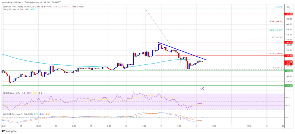 Ethereum Underperforms Bitcoin, Bulls Struggle To Protect Key Support
