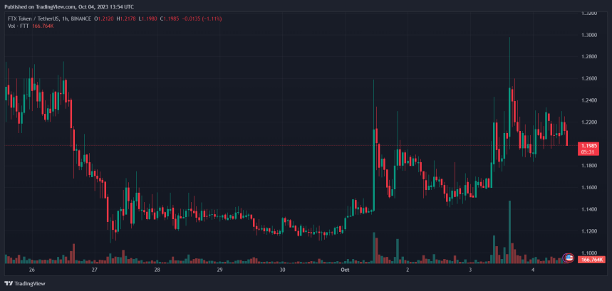 FTX’s FTT Price Skyrockets 20%: Here’s Why the Rally Has Just Begun