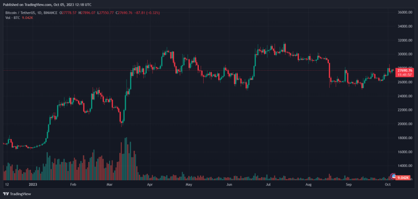 Good Bitcoin News: Supply Keeps Falling To Lowest Since 2018 As Whales Keep Buying