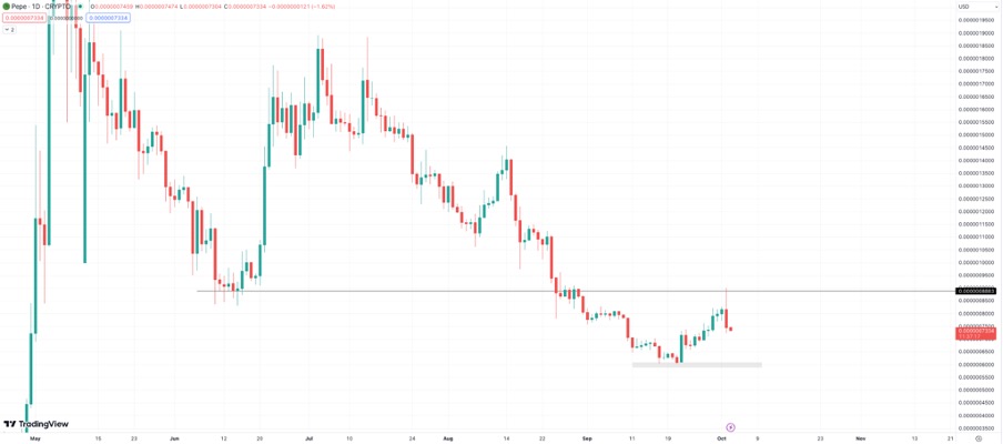 Here’s Why the Pepe Coin Price Has Crashed 10% As Traders Switch to Alternative Meme Coins