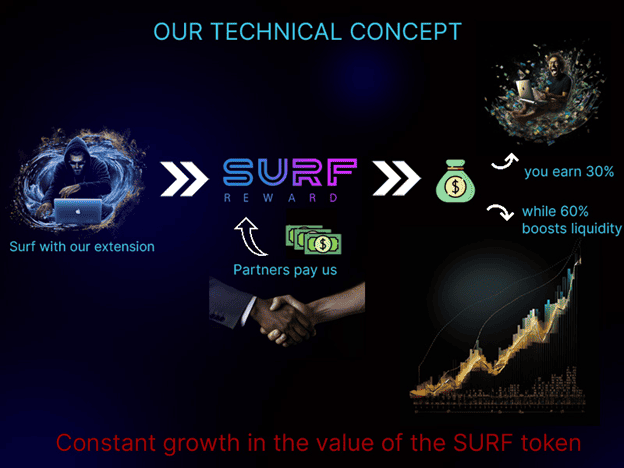 How To Earn Money Browsing The Internet? Just Use Surf Reward’s Surf 2 Earn Browser Extension