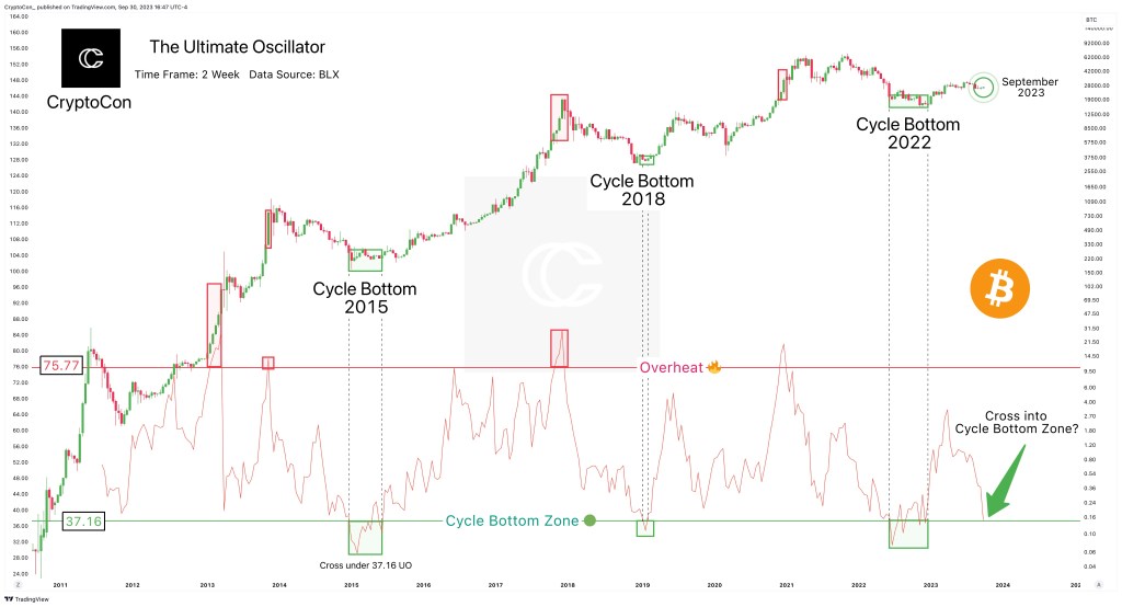 Is Bitcoin’s Bottom In Sight? Expert Analysis Says Yes