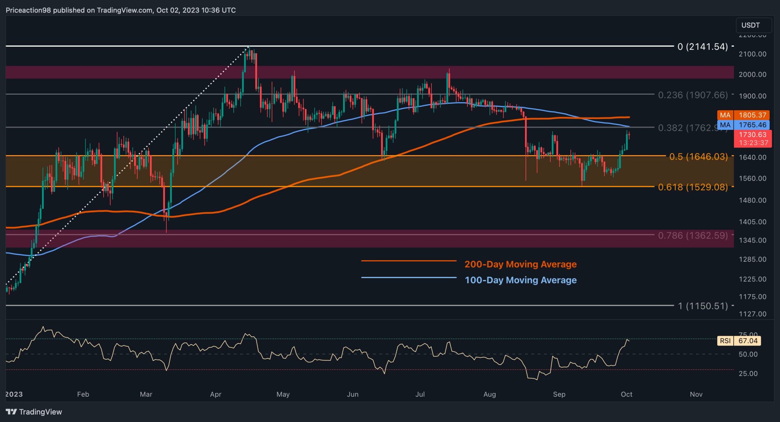 Is ETH on the Verge of a Rally to $2K? Bulls Need to Be Careful Around This Level (Ethereum Price Analysis)