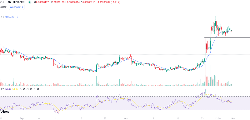 Pepe Coin Price Outlook: Will it Continue Rising After 50% Pump or Will Meme Kombat Pump First