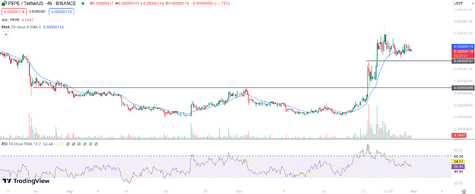 Pepe Coin Price Outlook: Will it Continue Rising After 50% Pump or Will Meme Kombat Pump First