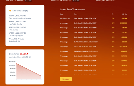 Shiba Inu Burn Rate Falls 80%, Is It Time To Sell?