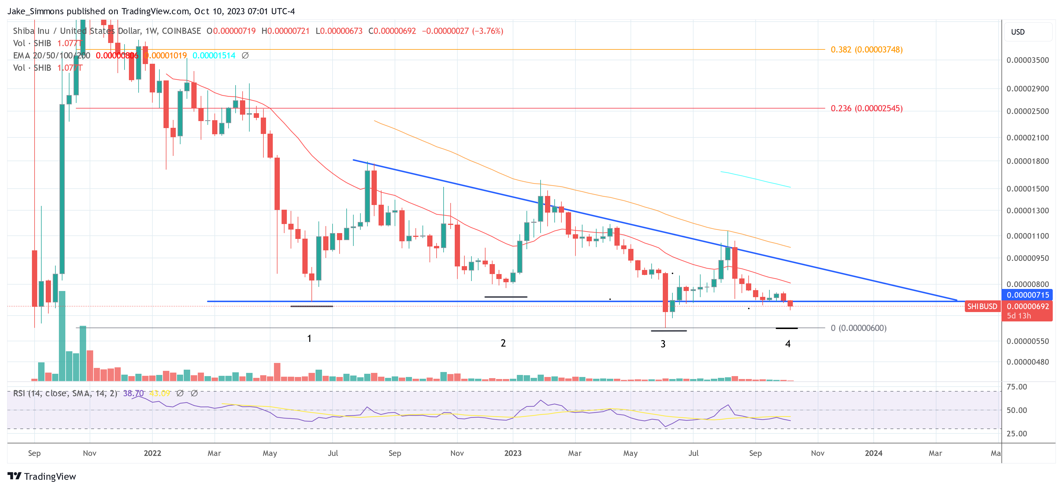 Shiba Inu Price Dips Below Key Support: Time To Enter Or Exit SHIB?