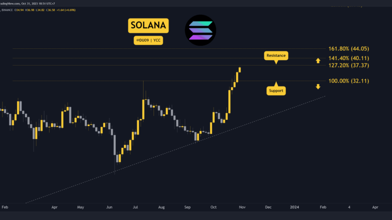 SOL Explodes and Aims for $40 But is a Correction Imminent? Three Things to Watch This Week (Solana Price Analysis)