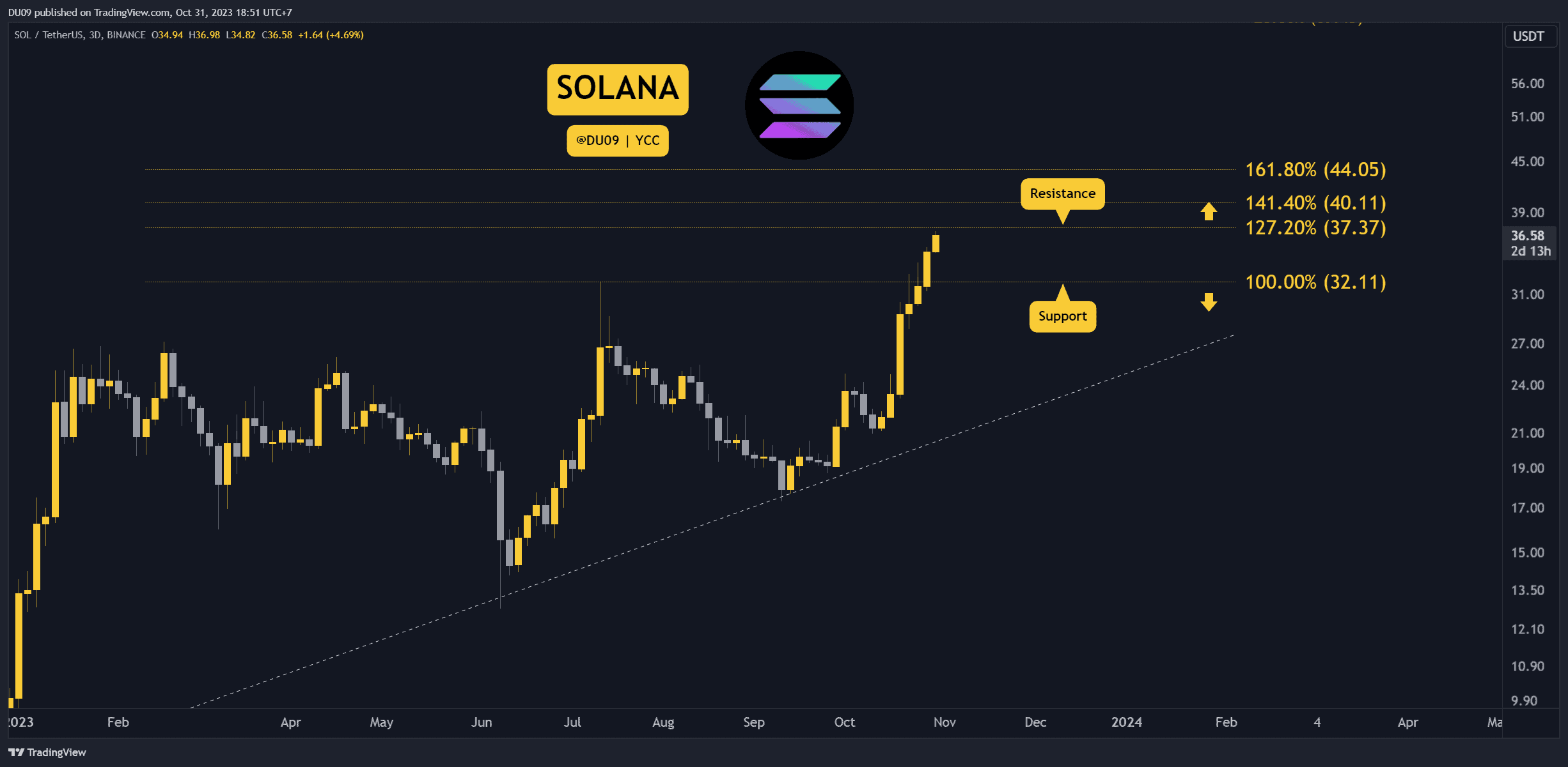 SOL Explodes and Aims for $40 But is a Correction Imminent? Three Things to Watch This Week (Solana Price Analysis)