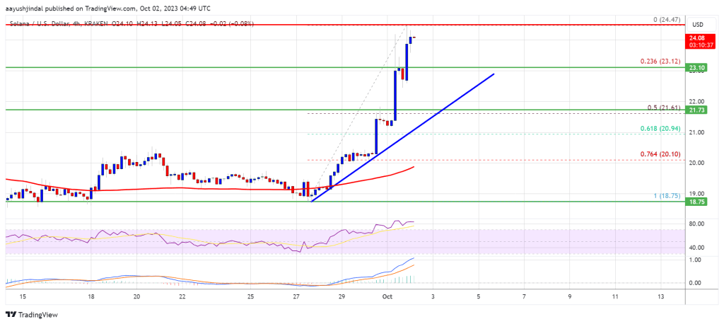 SOL Price Prediction: Solana Surges 15%, Is This Just Start Of A Larger Increase?