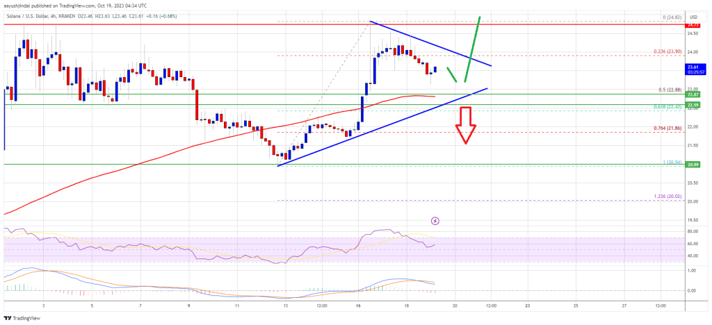 SOL Price Prediction: Why Solana Could Surge 25% Above This Key Hurdle