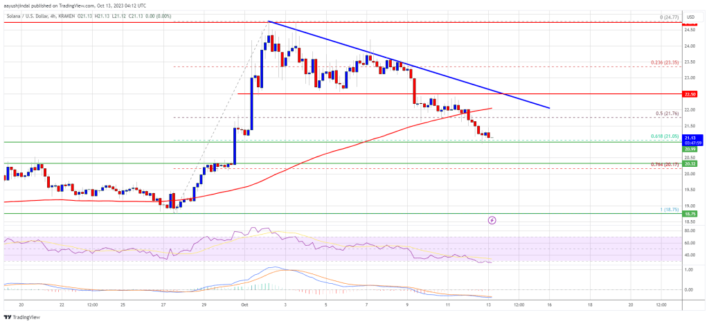 SOL Price Prediction: Will Correction Trend Push Solana Under $20?