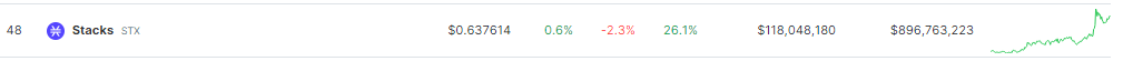 Stacks (STX) Rockets 26% Higher In A Single Week: The Factors At Play