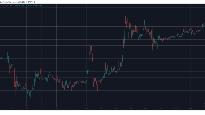 These Are This Week’s Top Performers as BTC Hovers Above $27K (Weekend Watch)