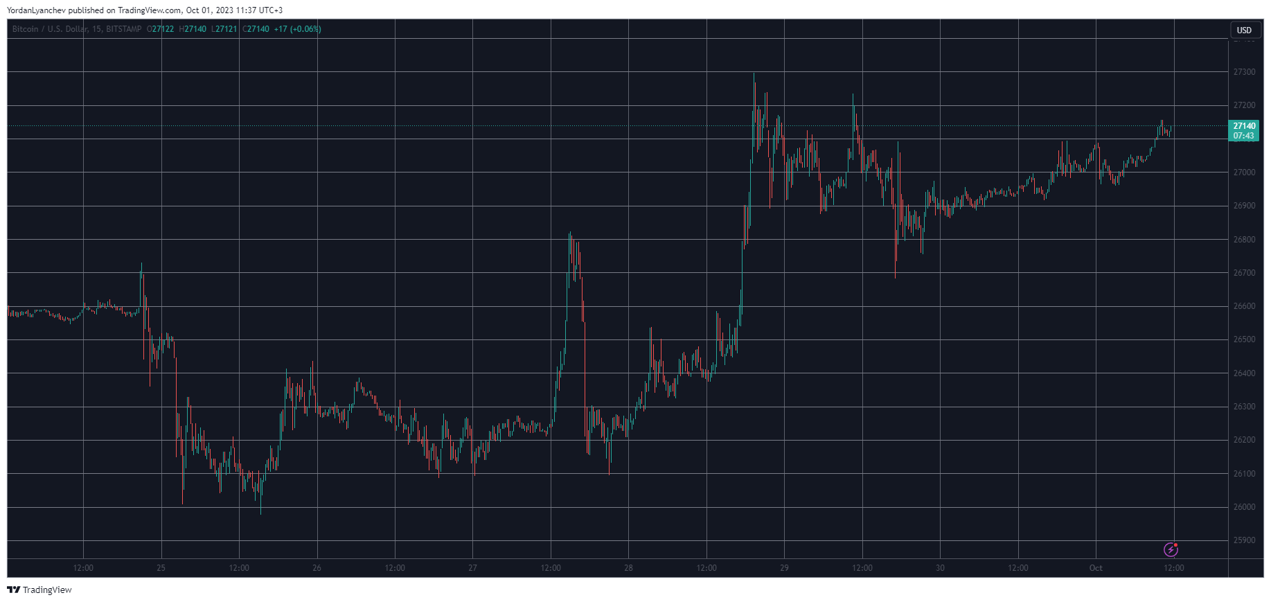 These Are This Week’s Top Performers as BTC Hovers Above $27K (Weekend Watch)