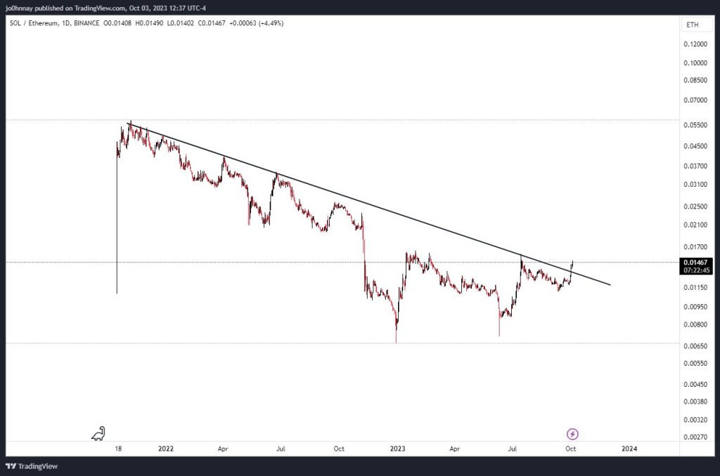 This Chart Is Pro-Solana: Is It Time To Sell ETH For SOL?