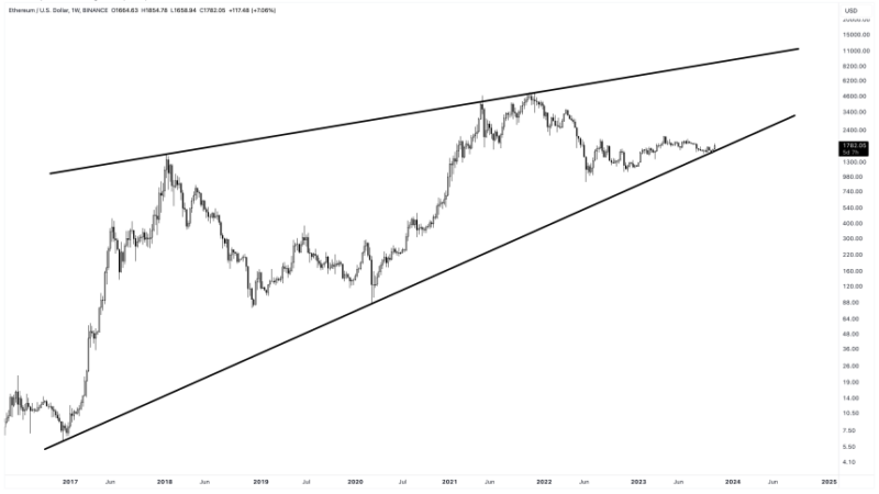 This Pattern Points To $10,000+ Ethereum Price, But When?