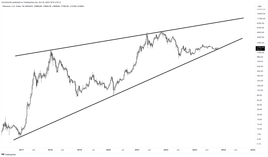 This Pattern Points To $10,000+ Ethereum Price, But When?