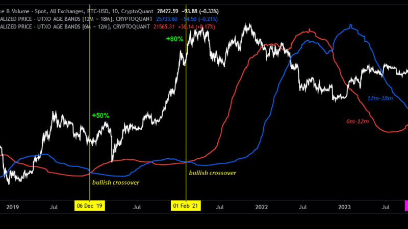 This Rare Bullish Bitcoin Crossover Could Soon Form, Quant Predicts When