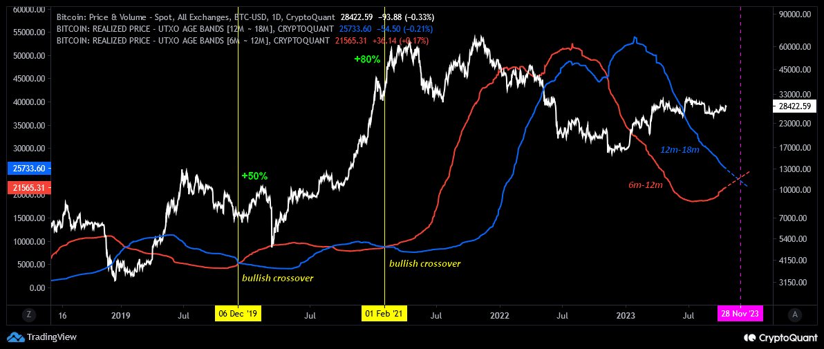 This Rare Bullish Bitcoin Crossover Could Soon Form, Quant Predicts When