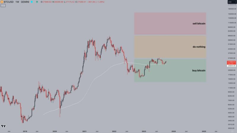 This Trader Thinks Bitcoin Is Undervalued Below $30,000: Time To Buy More BTC?