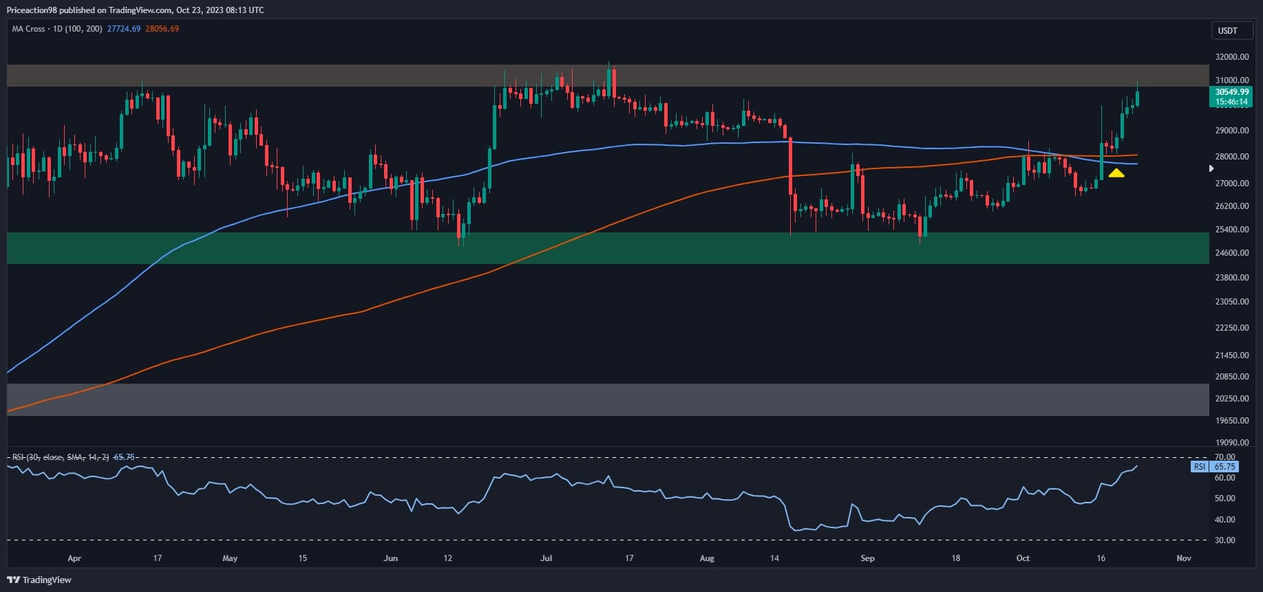 Two Probable Scenarios For BTC This Week Following the Push to $30K (Bitcoin Price Analysis)