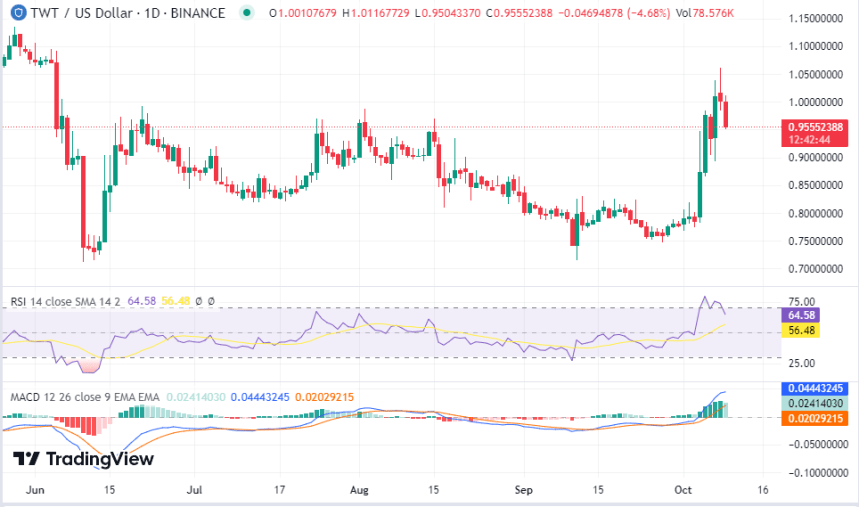 TWT Token Registers 20% Gains As Crypto Market Slumps, What’s Next?