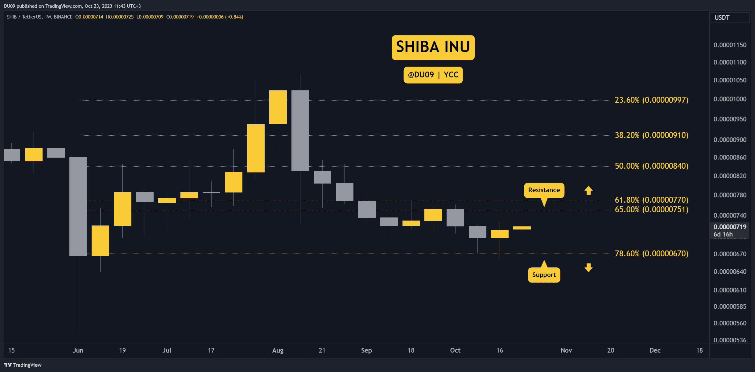 Will SHIB Explode Following Bitcoin’s Rally? Three Things to Watch (Shiba Inu Price Analysis)