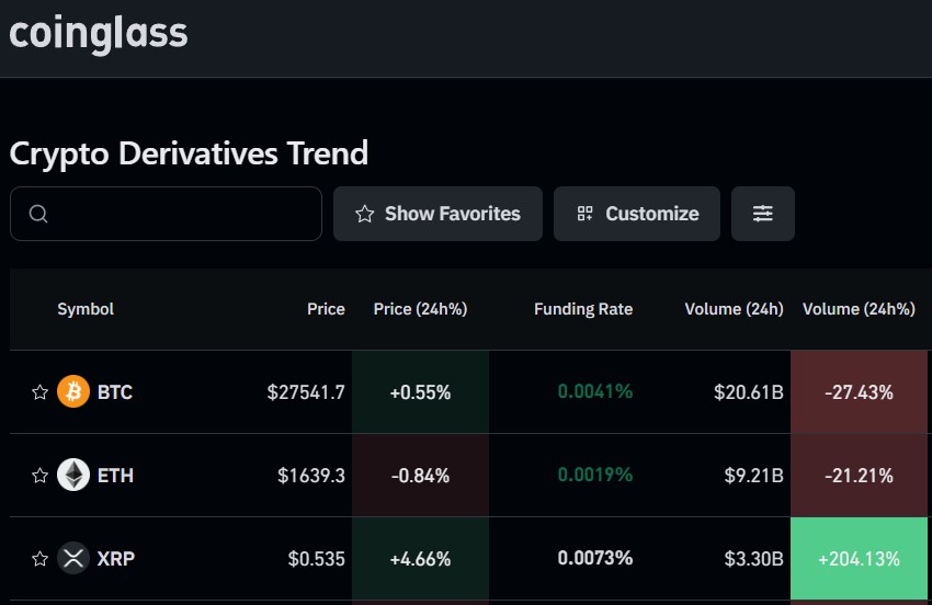 XRP Derivatives Volume Soars by over 200%, Could This Signal A Price Breakout?