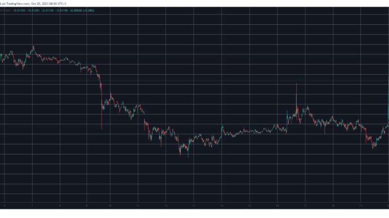 XRP Explodes to 2-Week High Amid Another Victory on the SEC-Ripple Front