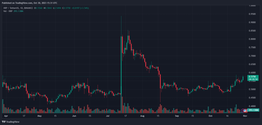 XRP Price About To See “Face Ripping” Rally, Legendary Trader Weights In