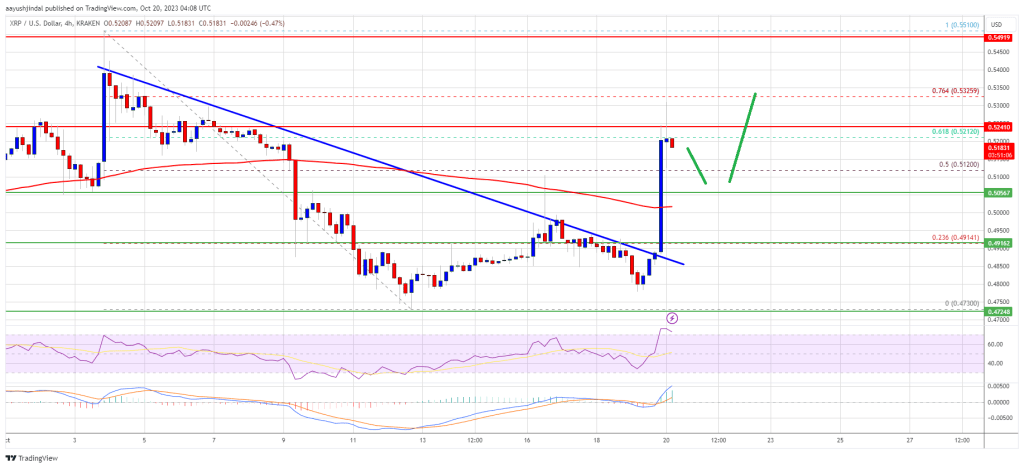 XRP Price Prediction – Rally To $0.55 On The Cards As Dips Turns Attractive