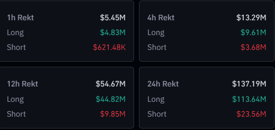 $113 Million In Longs Get Rekt As Bitcoin Plunges Back To $34,000