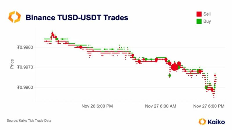 $3.1 Billion TUSD Stablecoin Shaky, Briefly Depegs—What’s Happening?