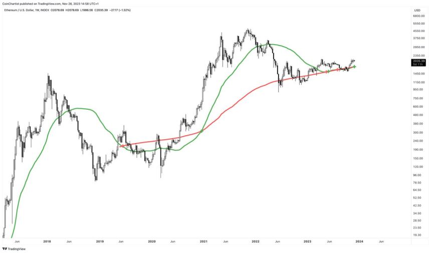 A Golden Opportunity For Ethereum? 600% Buy Signal Returns