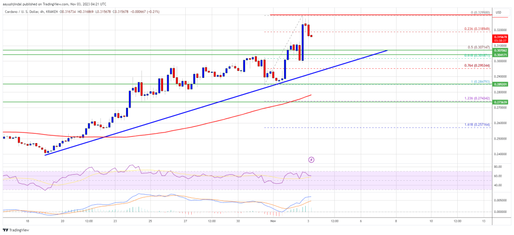 ADA Price Prediction – 10% Surge In Two Days, Bulls Aim For $0.35