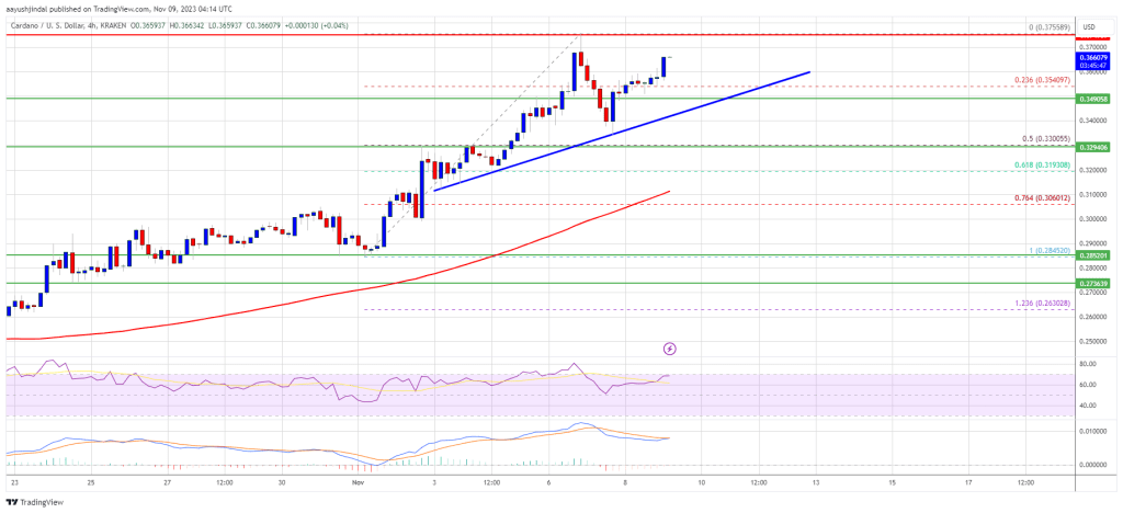 ADA Price Prediction – Cardano Could See “Face Ripping” Rally