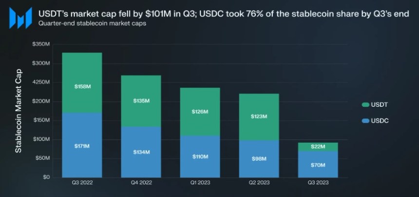 Algorand (ALGO) NFT Rewards Skyrocket: Transactions Surge 320% In Q3