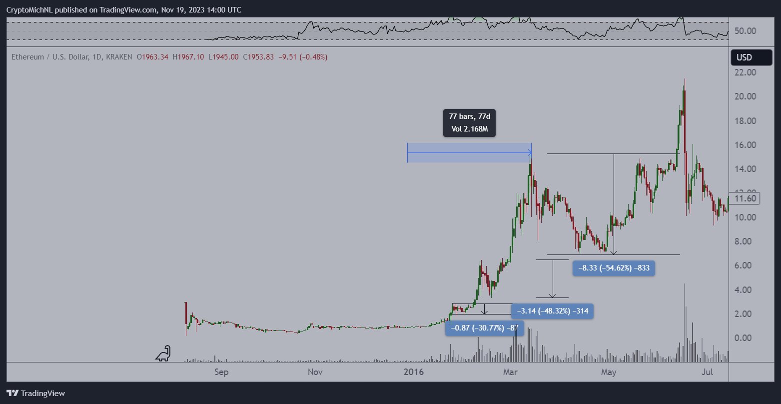 Altcoin Corrections Signal Strong Buy Opportunities: Crypto Analyst