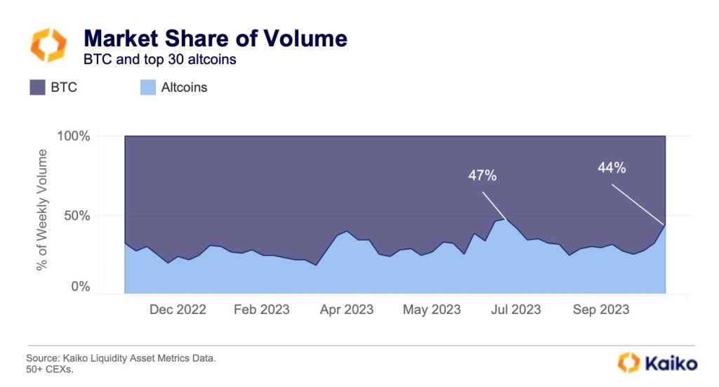 Altcoins Market Share Versus Bitcoin At A 4 Month High: What’s The Trigger?