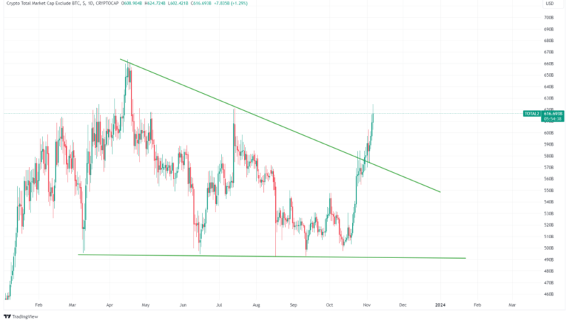 Altcoins Rally: What’s Next After The Breakout