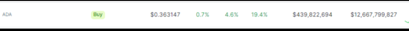 Analyzing ADA Solid 25% Gain: Signs Point To Cardano Rally Ahead
