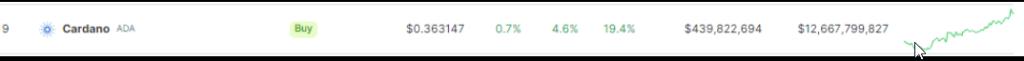 Analyzing ADA Solid 25% Gain: Signs Point To Cardano Rally Ahead