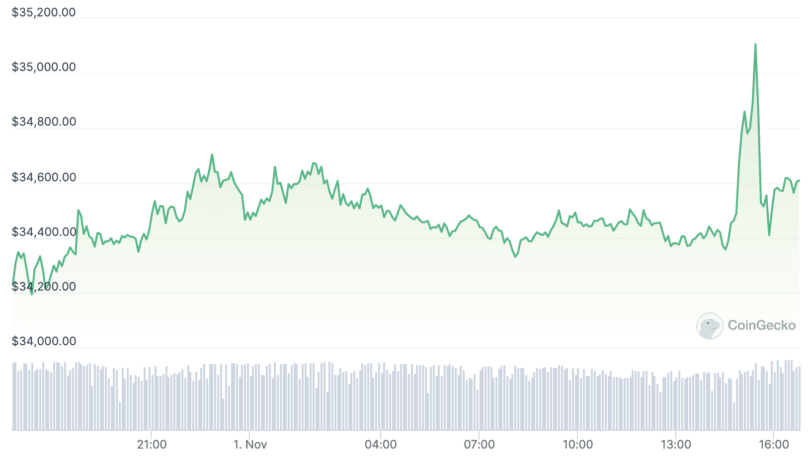 Bitcoin (BTC) Price Pumps and Dumps Around $35,000: Triggering $100 Million in Liquidations