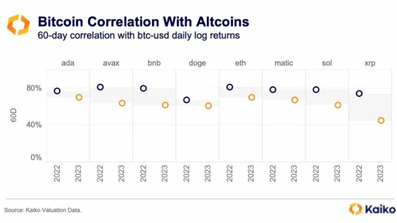 Bitcoin Decouples with XRP, BNB But Correlates With Dogecoin and Cardano