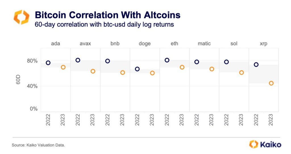 Bitcoin Decouples with XRP, BNB But Correlates With Dogecoin and Cardano